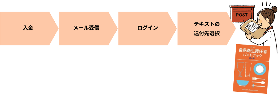 テキストの発送の流れ